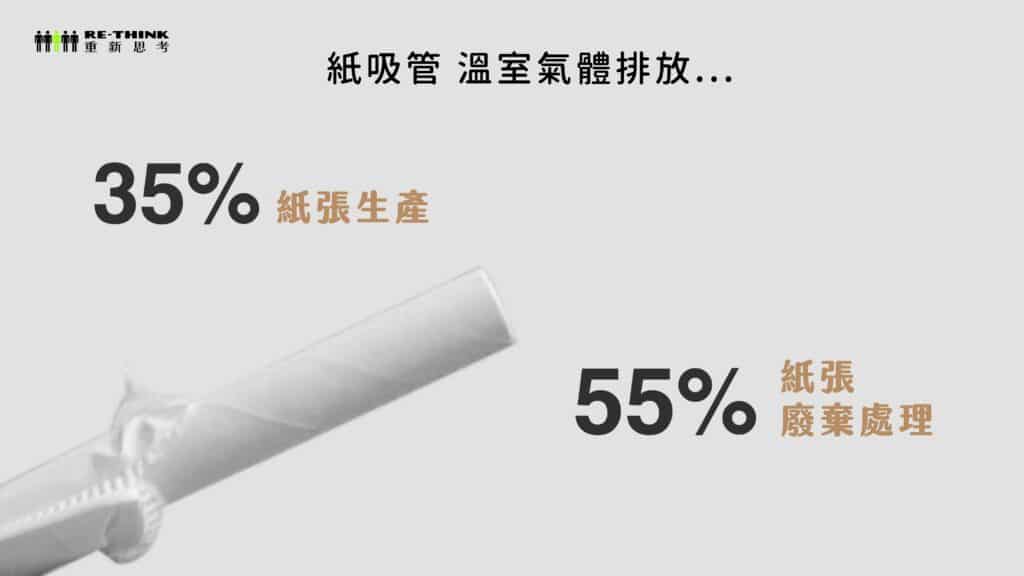 紙吸管溫室氣體排放，35%紙張生產。55%紙張廢氣處理